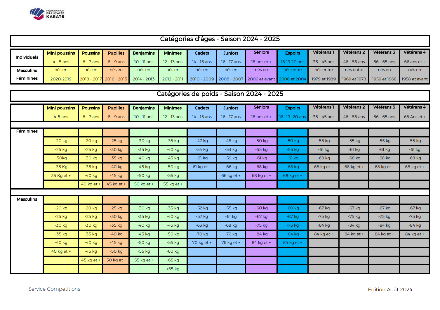 categorie age poids 2024-2025